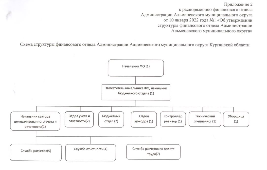 Cтруктура финансового отдела.